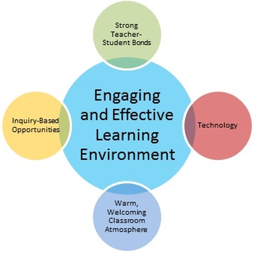 components of learning environment